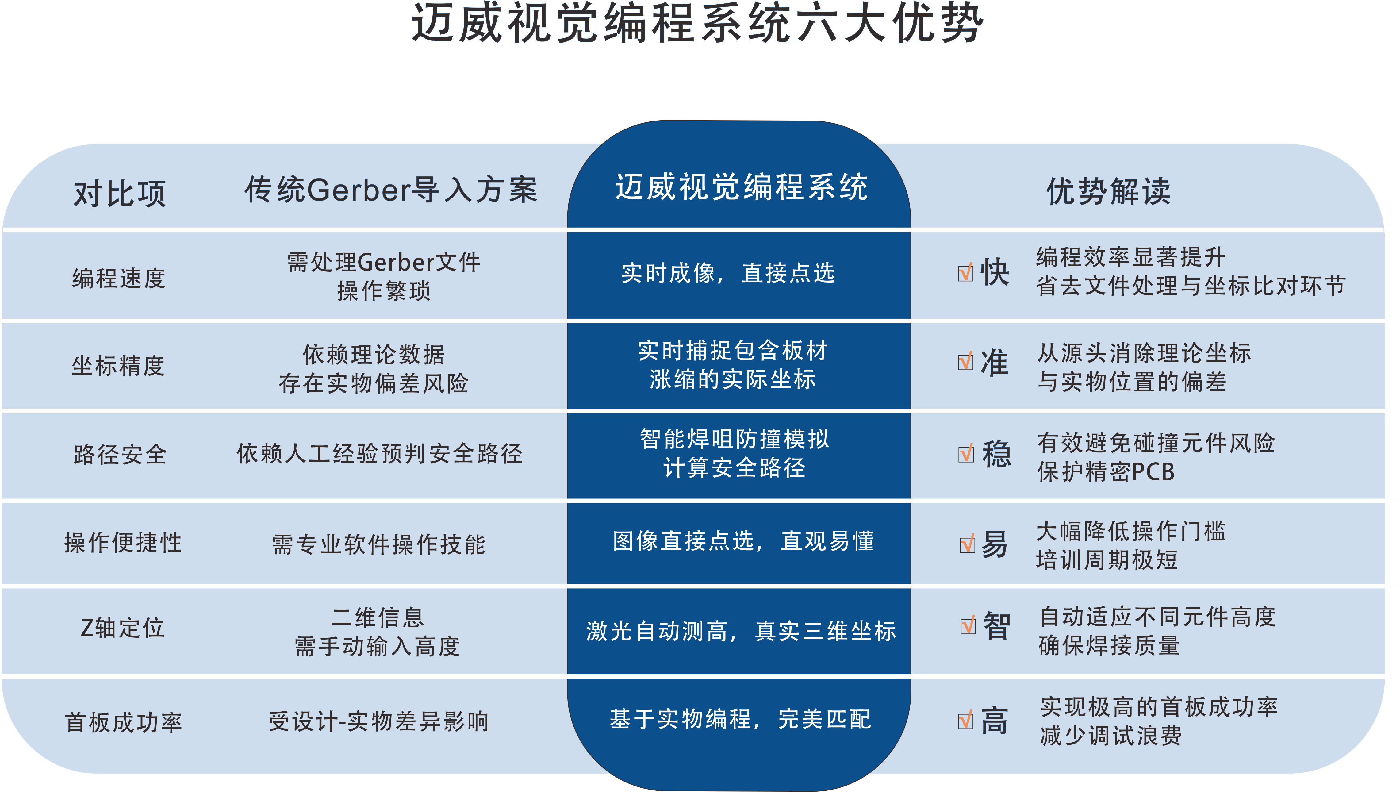一張表看懂：邁威選擇性波峰焊視覺(jué)編程系統(tǒng)的“快、準(zhǔn)、穩(wěn)”